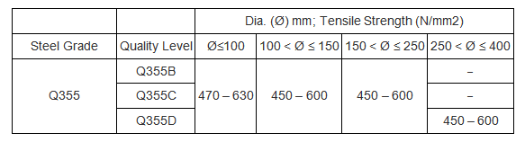 Q355 Mechanical Properties (Hot rolled)