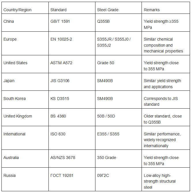 GB Q355B steel suitable